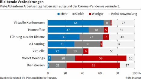Corona-Krise als Beschleuniger der Digitalisierung -